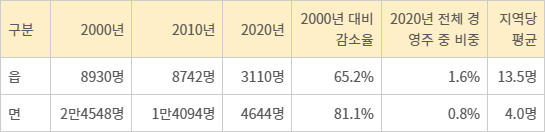 읍·면 지역 40대 미만 농가 경영주 변화