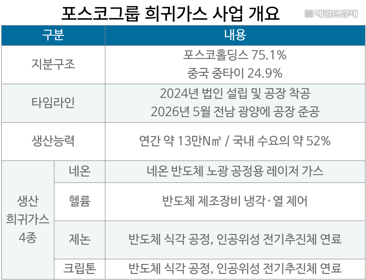 포스코그룹 희귀가스 사업 개요