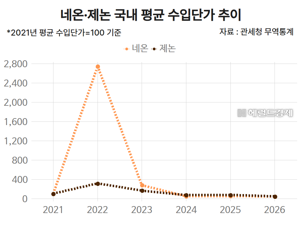 네온·제논 국내 평균 수입단가 추이