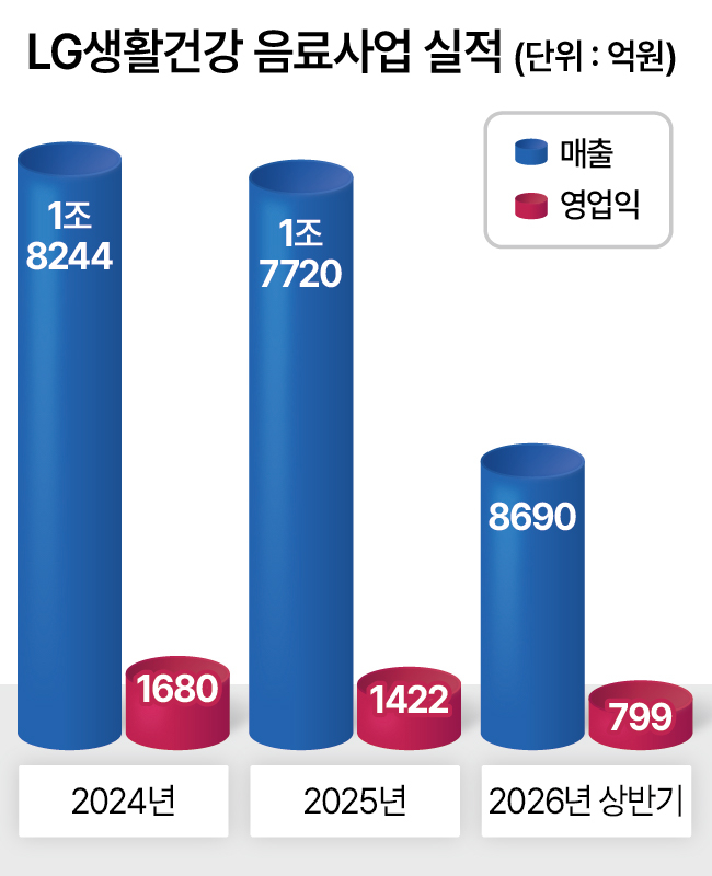 LG생활건강 음료사업 실적