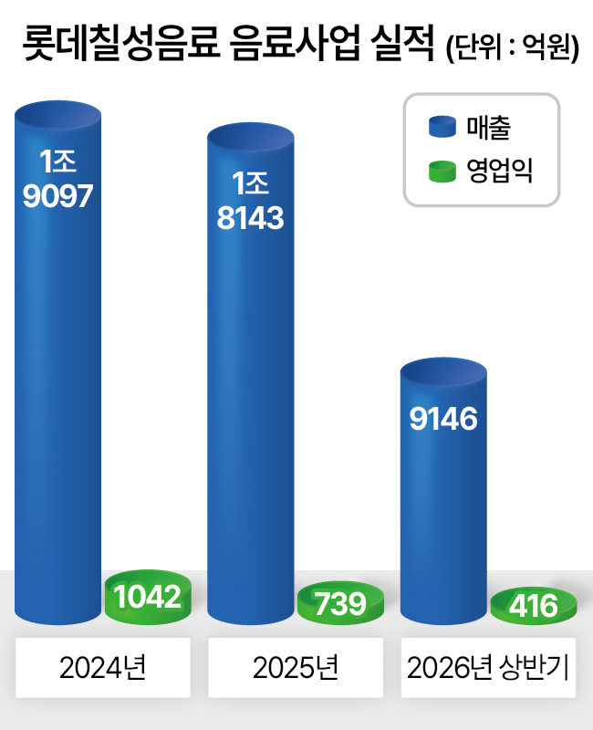 롯데칠성음료 음료사업 실적