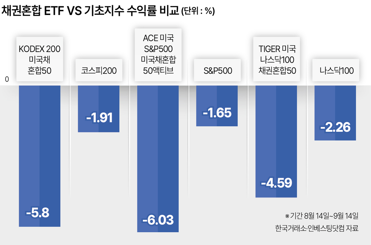 채권혼합 ETF VS 기초지수 수익률 비교