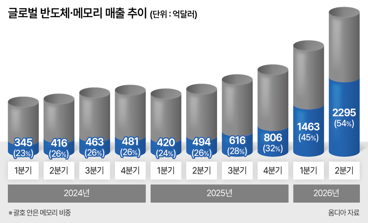 글로벌 반도체 메모리 매출 추이