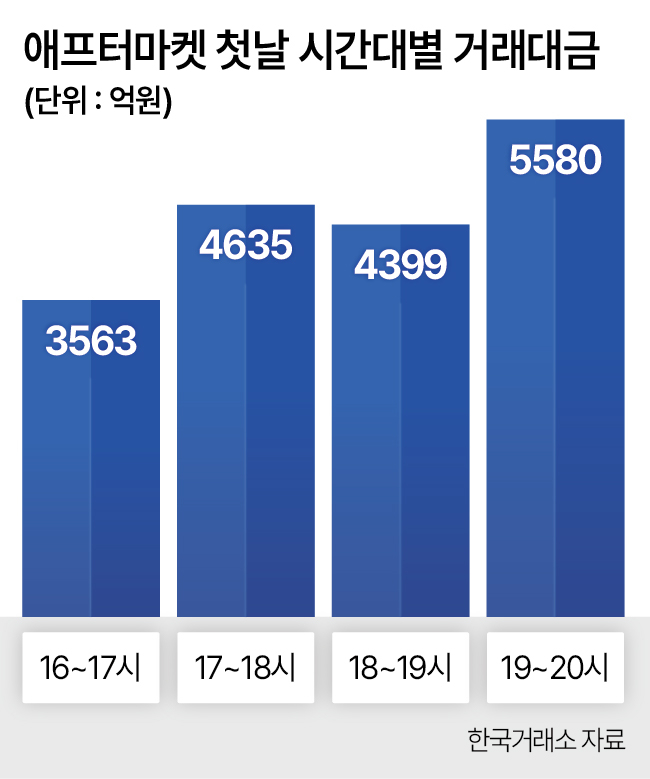 애프터마켓 시간대별 거래대금