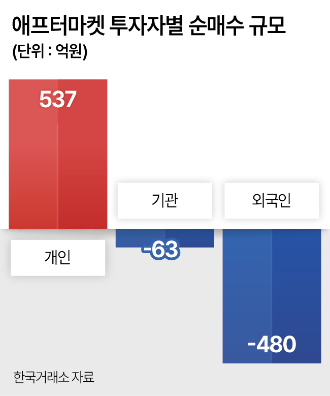 애프터마켓 투자자별 순매수 규모