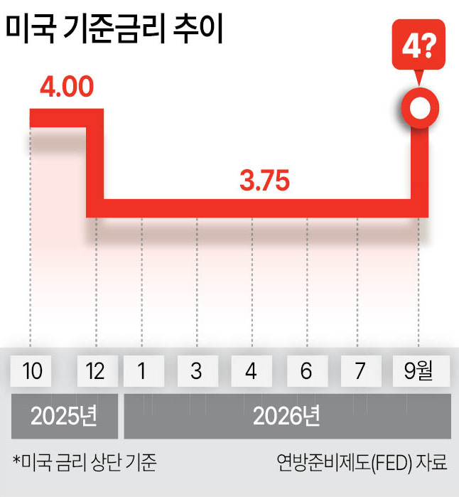 美금리인상, 유가·환율 상승…한은 ‘금리 인상’ 이어가나