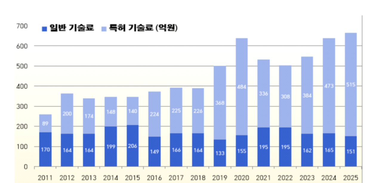 ETRI 일반 기술료 및 특허 기술료 현황.[ETRI 제공]