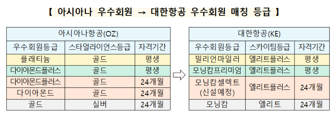 아시아나 우수회원 → 대한항공 우수회원 매칭 등급  [공정거래위원회 제공]