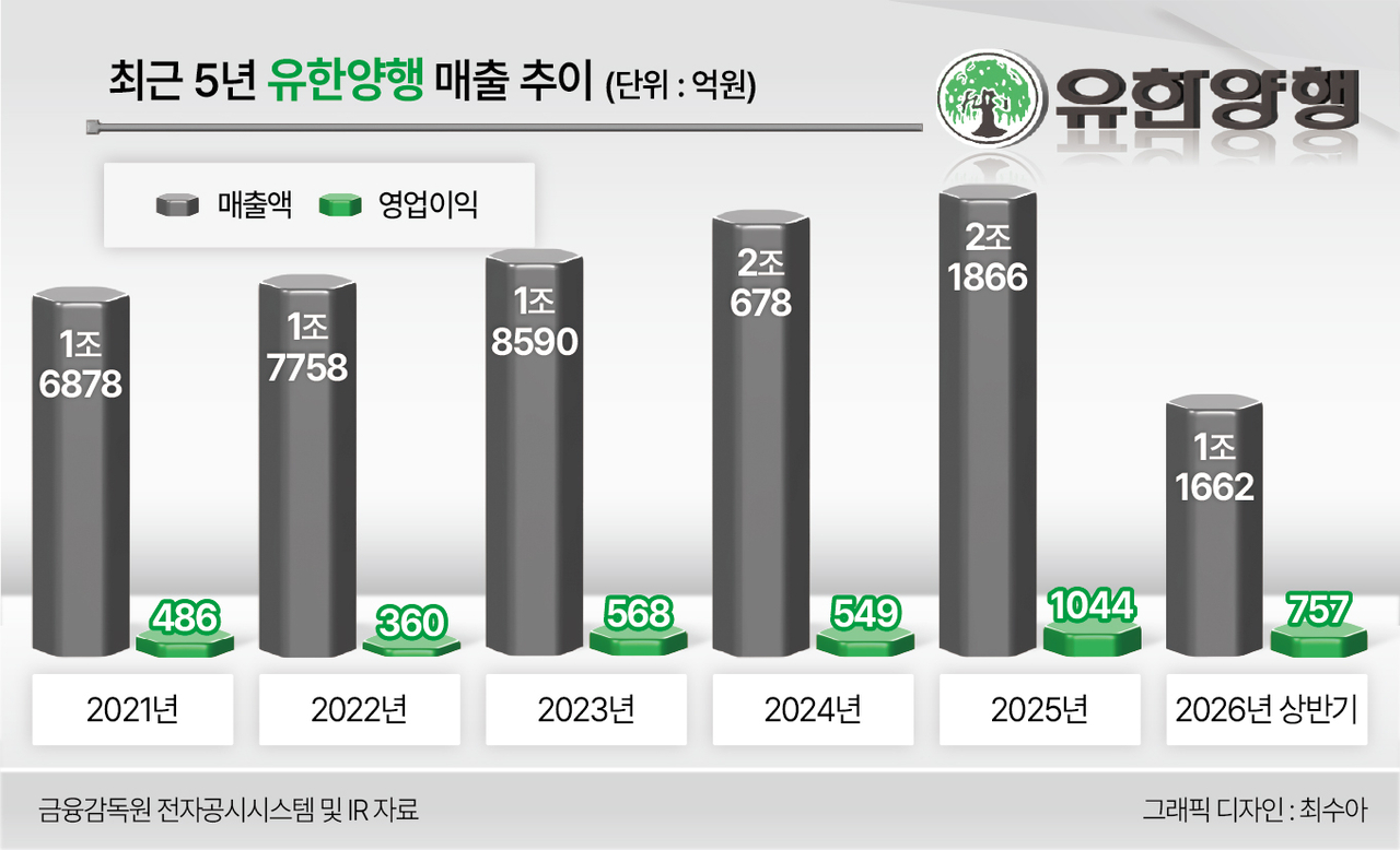 Yuhan sales trend over the past five years