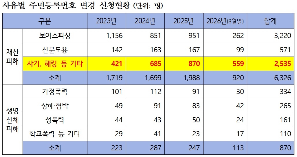 [Ministry of Interior and Safety data, compiled by Rep. Kim Seon-min's office]