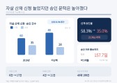 자살 산재 신청 6년 새 33% 늘었지만…승인율 58→35% 급락
