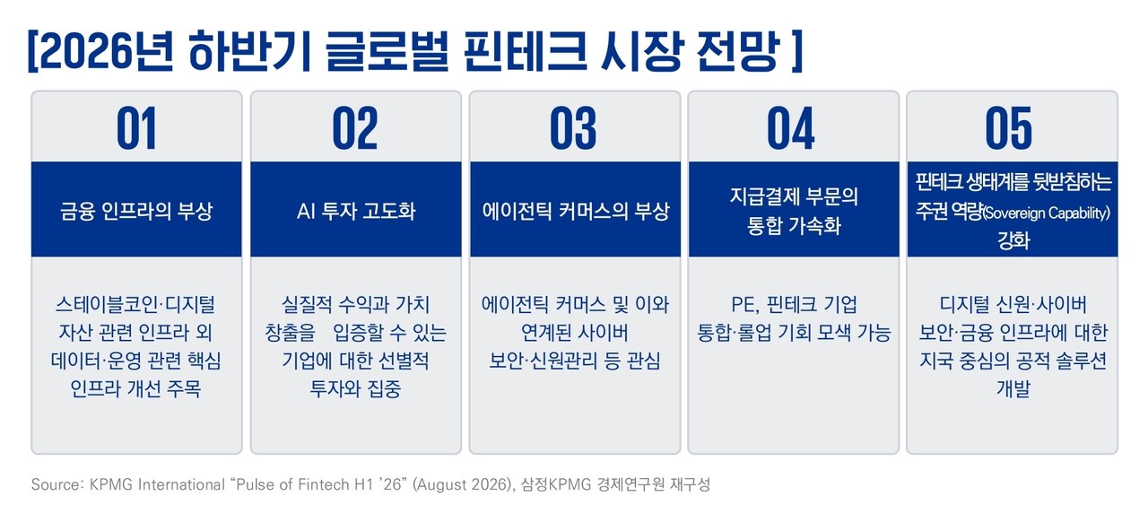 2026년 하반기 글로벌 핀테크 시장 전망 [삼정KPMG 제공]