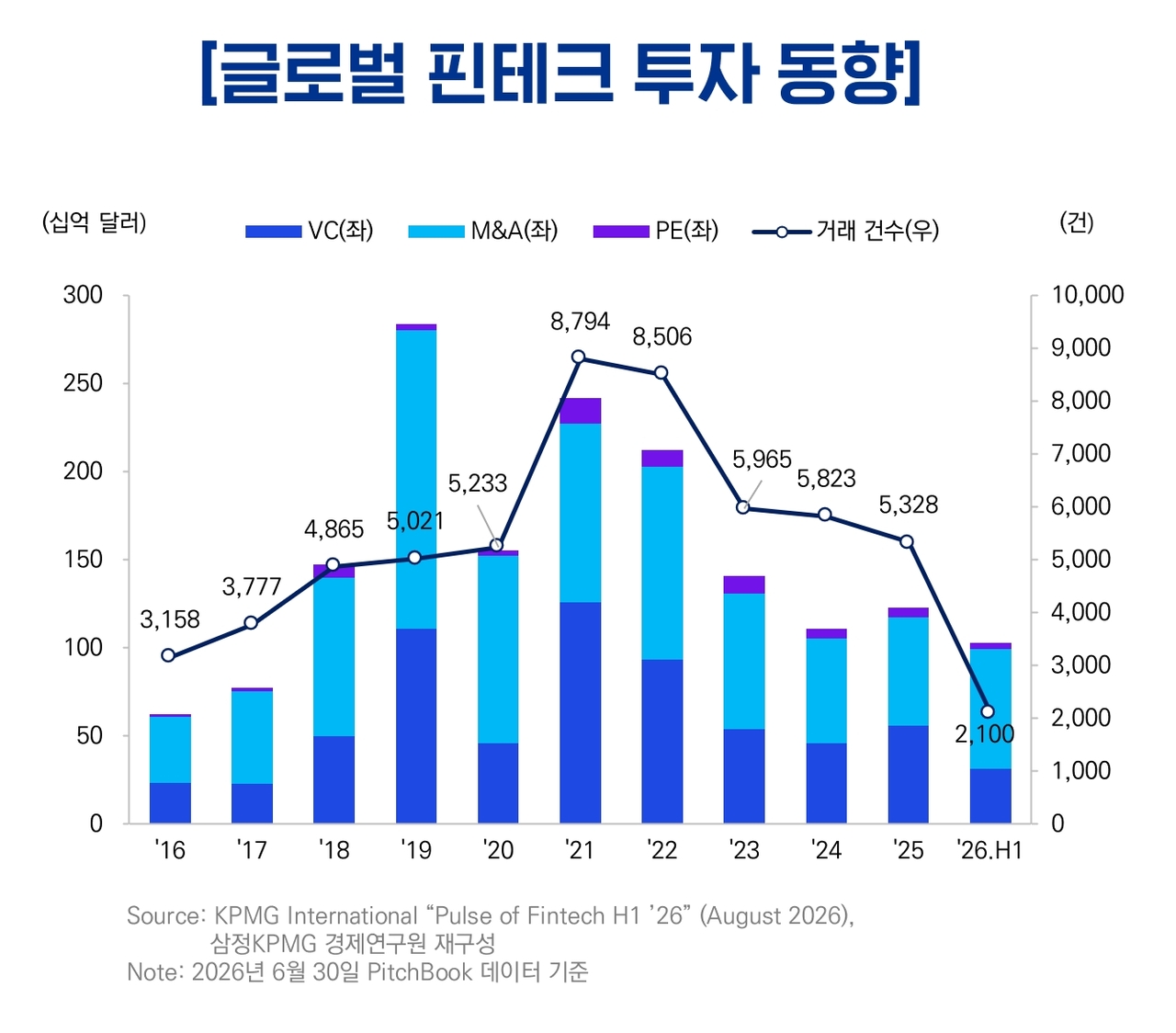글로벌 핀테크 투자 동향 [삼정KPMG 제공]
