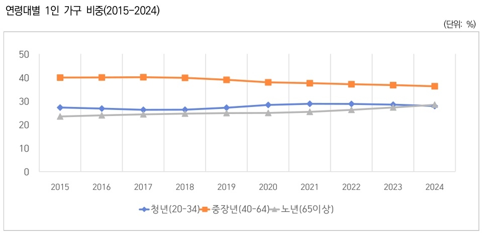 [Population Census, Ministry of Statistics (2015–2024). Korean Statistical Information Service (KOSIS)]