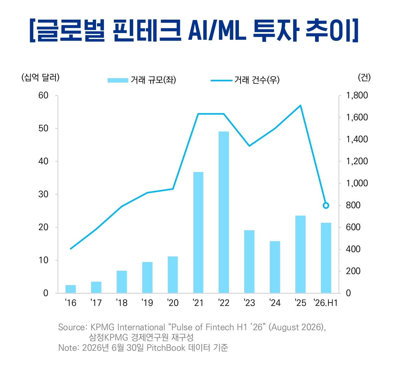 글로벌 핀테크 인공지능(AI)·머신러닝(ML) 분야 투자 추이 [삼정KPMG 제공]