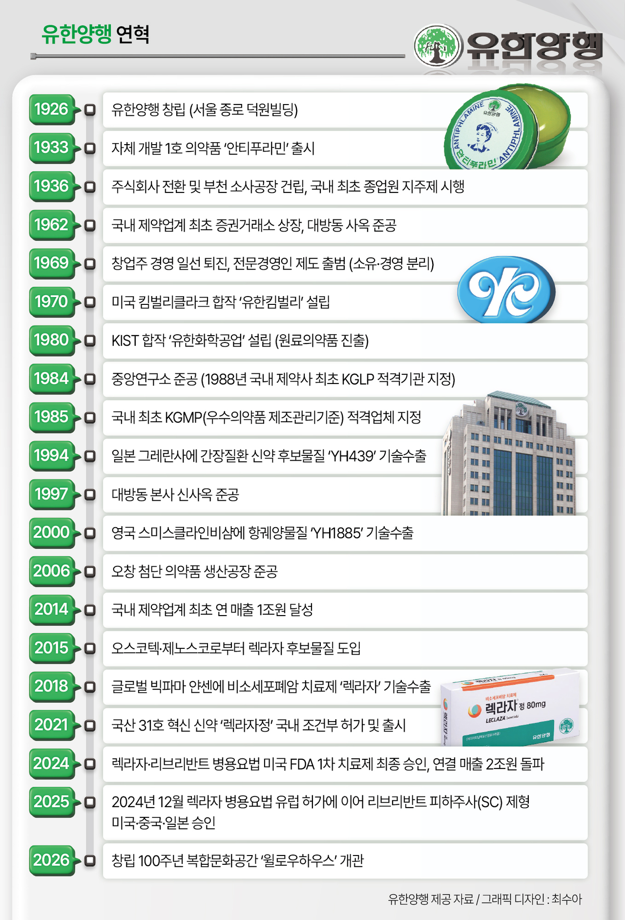 Yuhan corporate history timeline