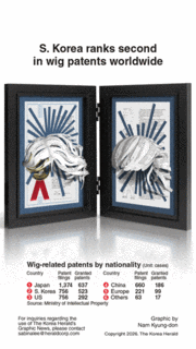 [Graphic News] S. Korea ranks second in wig patents worldwide