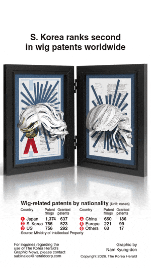 [Graphic News] S. Korea ranks second in wig patents worldwide