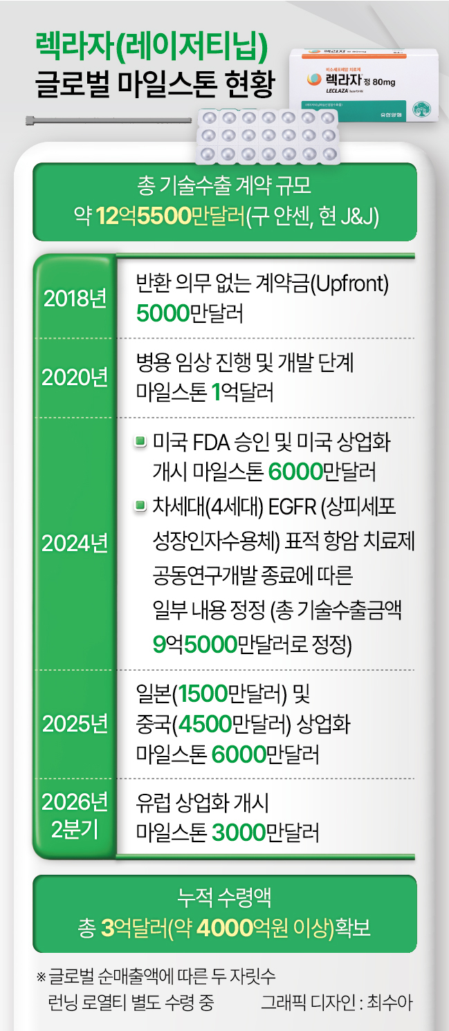 Global milestone status of lazertinib