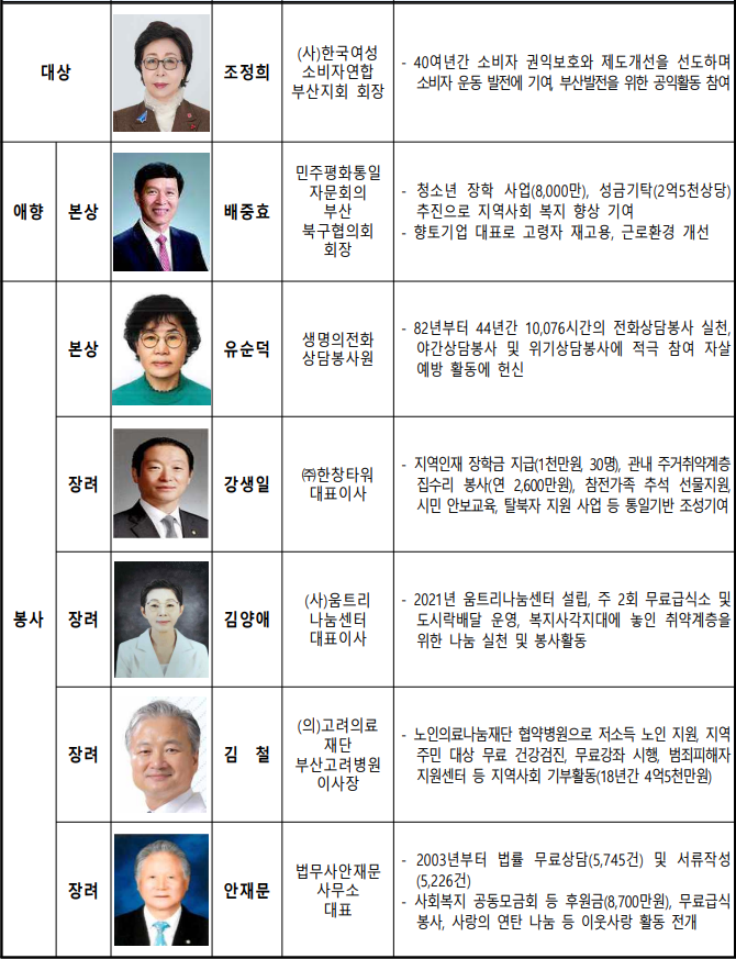 재42회 자랑스런 시민상 수상자.  [부산시 제공]