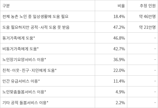 일상생활에 도움이 필요한 농촌 노인의 돌봄 현황