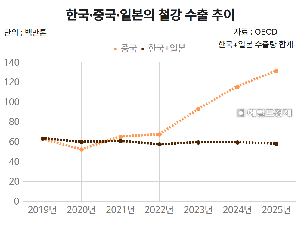한국·중국·일본의 철강 수출 추이