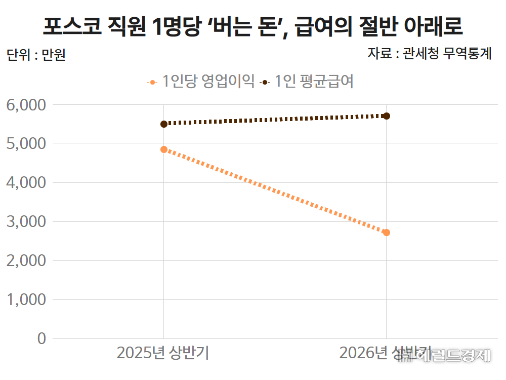 포스코 직원 1명당 ‘버는 돈’, 급여의 절반 아래로