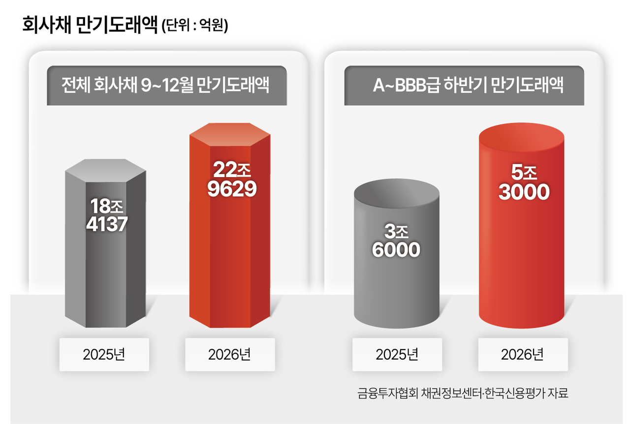 회사채 만기도래액