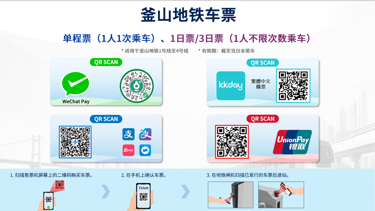 At ticket vending machines inside Busan Metro stations, selecting a foreign-language menu displays QR codes linked to WeChat Pay, KKday, Alipay+ and UnionPay ticket purchase services, along with instructions on how to use the tickets. [Busan Transportation Corporation]
