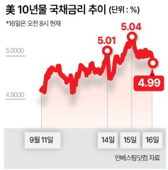 美 국채금리 쇼크…빚 많은 기업·정부 ‘차환 폭탄’