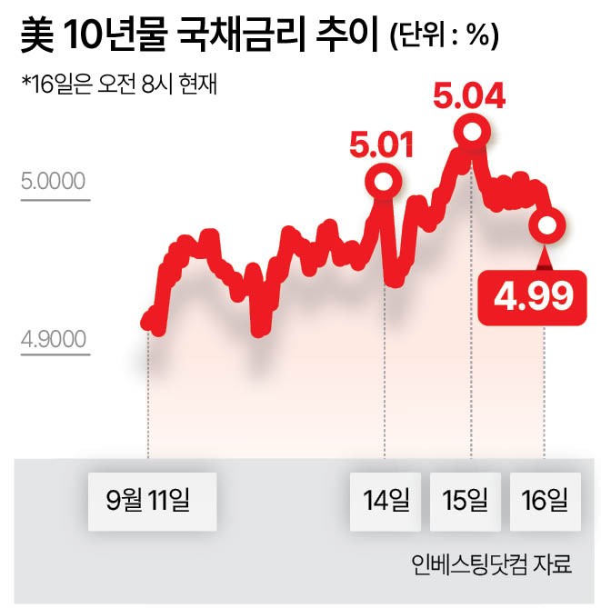 美 국채금리 쇼크…빚 많은 기업·정부 ‘차환 폭탄’