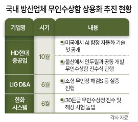 HD현대 ‘AI 함정 자율화 기술’ 내달 공개