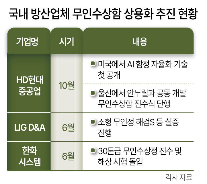 HD현대 ‘AI 함정 자율화 기술’ 내달 공개