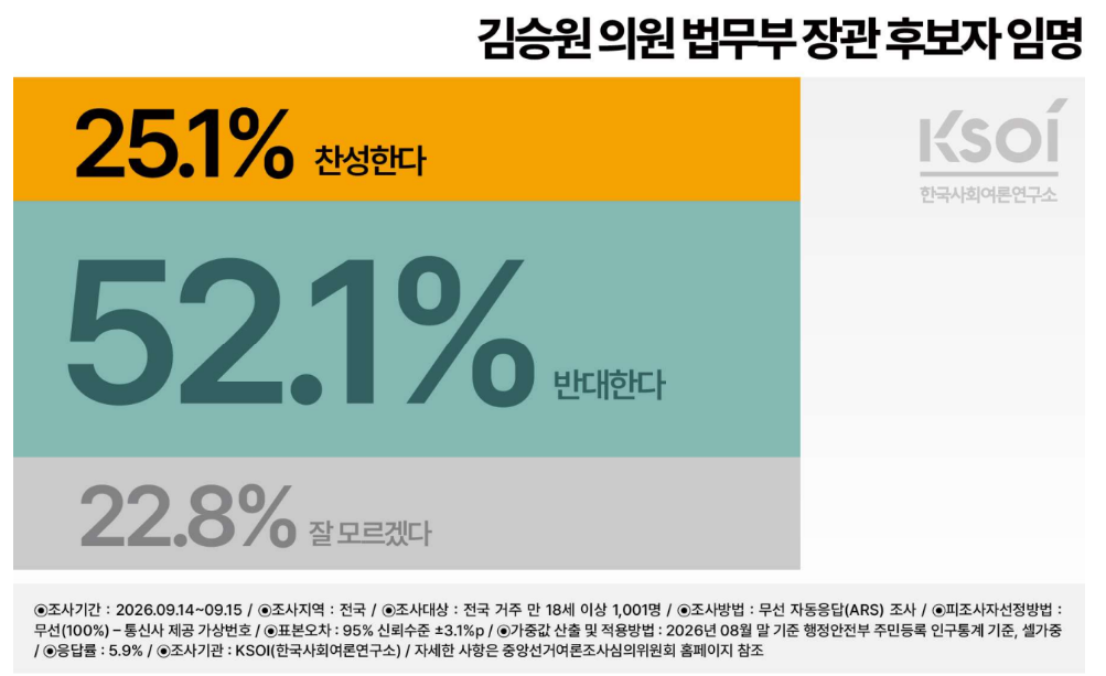 [한국사회여론연구소(KSOI) 제공]