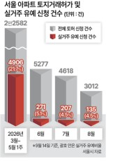 퇴로 열었지만 시장선 ‘세 낀 매물’ 외면