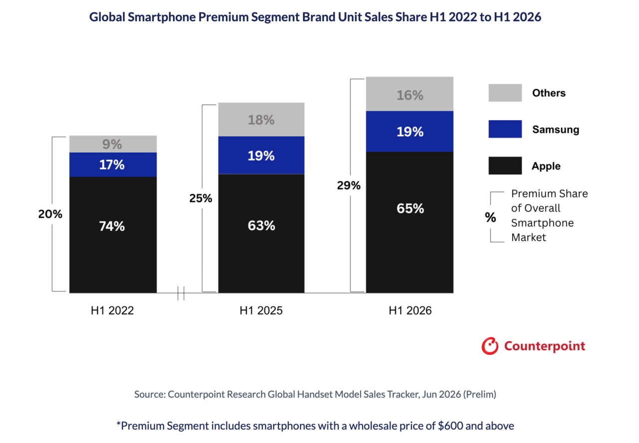 Apple held a 65 percent share of global premium smartphone sales in the first half of 2026, compared to Samsung’s 19 percent. Counterpoint defines premium smartphones as models with a wholesale price of $600 or more. (Counterpoint Research)