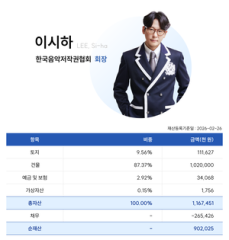 Head of Korea Music Copyright Association voluntarily discloses personal assets