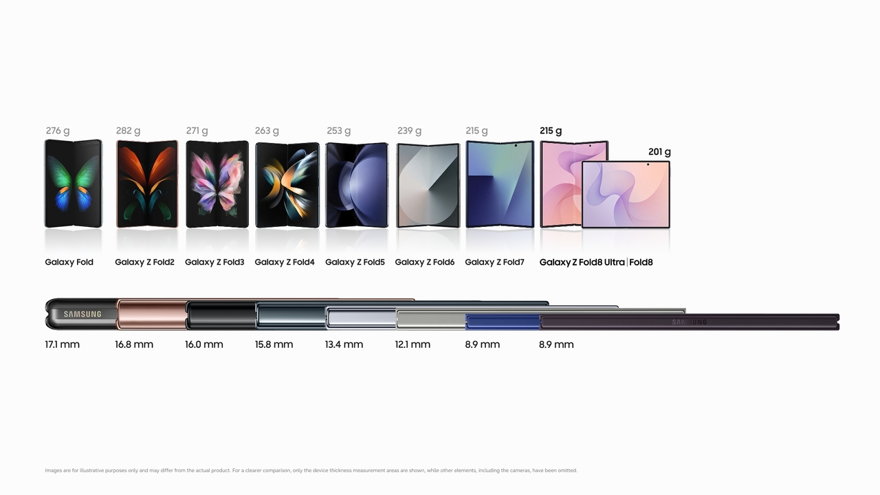 Samsung’s Galaxy Z Fold8 weighs 201 grams, 75 grams less than the original Galaxy Fold that launched in 2019. The reduction reflects eight generations of work on hinges, displays, materials and internal design, according to Samsung. (Samsung Electronics)