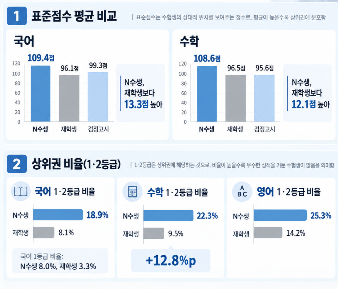 ‘2026학년도 수능 성적 분석 결과’ 성적에서는 N수생의 강세가 뚜렷했다. [평가원 제공·챗GPT로 제작]