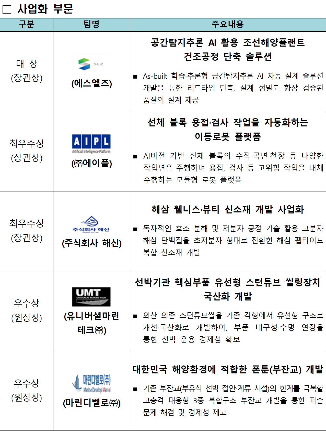 2026 해양수산 창업콘테스트 사업화 부문 수상팀 [해양수산부 제공]