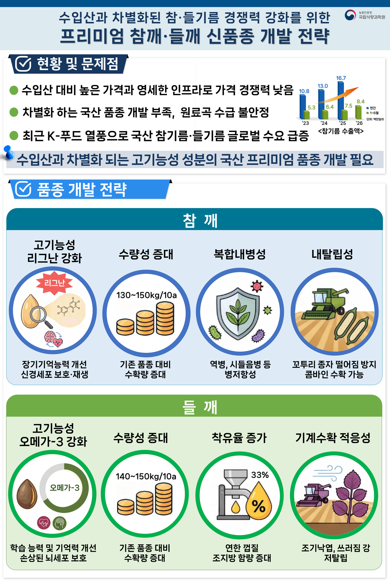 프리미엄 참깨·들깨 신품종 개발 전략. [농촌진흥청 제공]