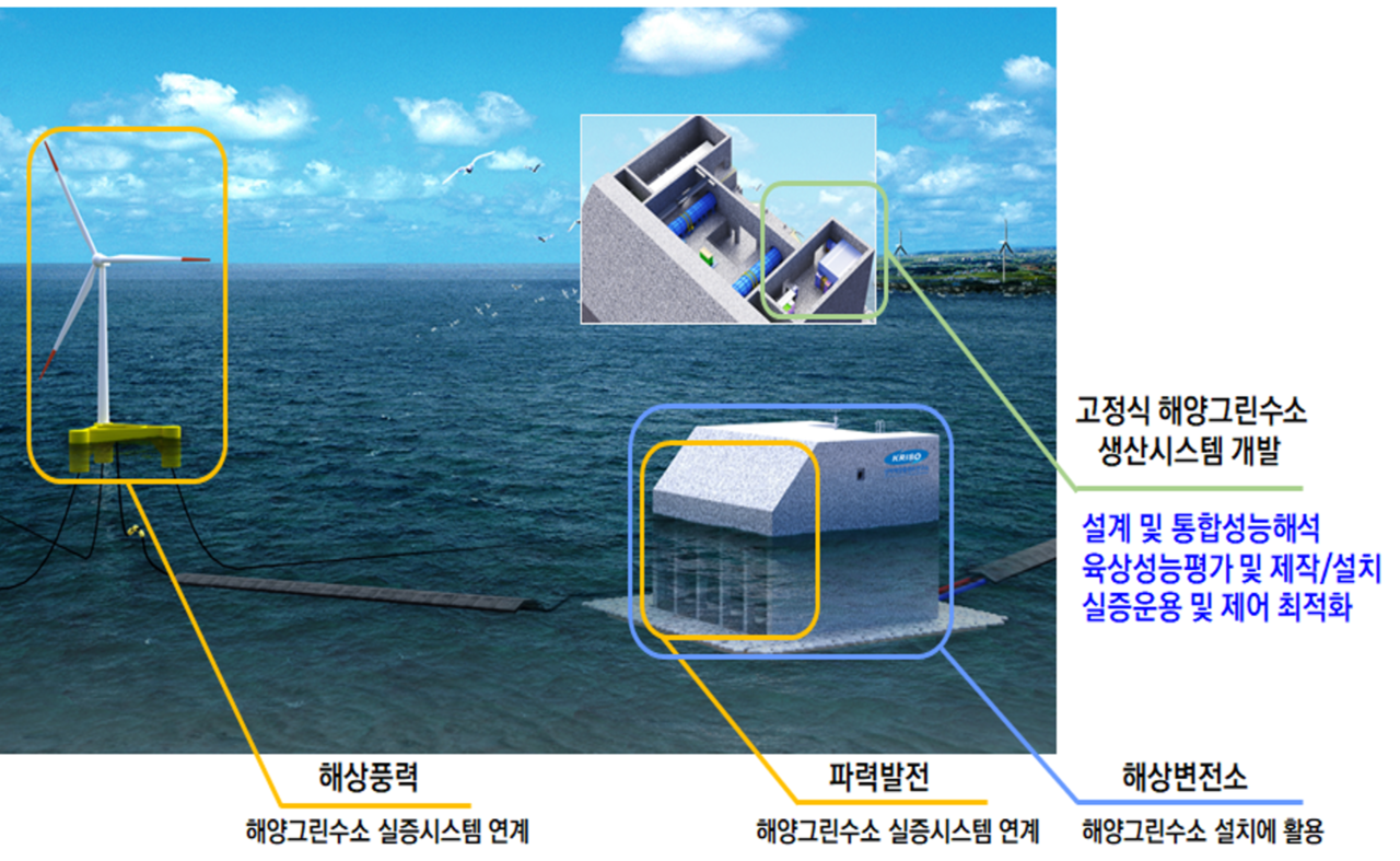This rendering of KRISO’s offshore hydrogen production system shows the berths for offshore wind power equipment (left), with wave power generation facilities and a substation (bottom right). (KRISO)