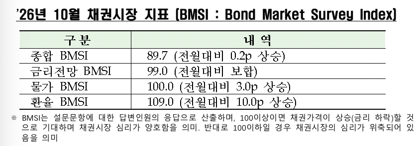 [금융투자협회 제공]