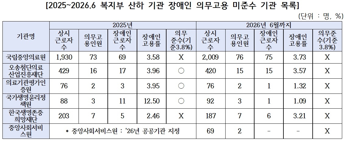 [Source: Ministry of Health and Welfare, compiled by Rep. Baek Jong-heon's office]