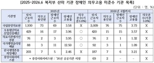 ‘장애인 정책 주무부처’ 복지부 산하기관도 장애인 의무고용 미준수