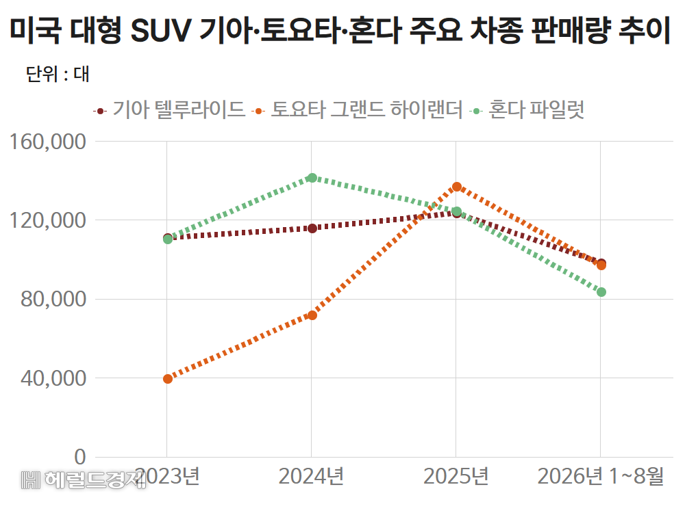 미국 대형 SUV 기아·토요타·혼다 주요 차종 판매량 추이