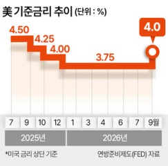 美연준, 기준금리 0.25%p 인상…3년2개월 만에 긴축 전환