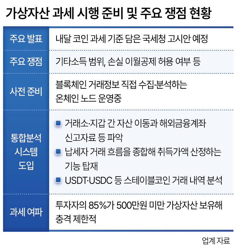 가상자산 과세 시행 준비 및 주요 쟁점 현황