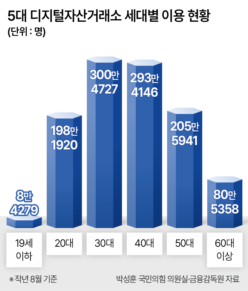 5대 디지털자산거래소 세대별 이용 현황