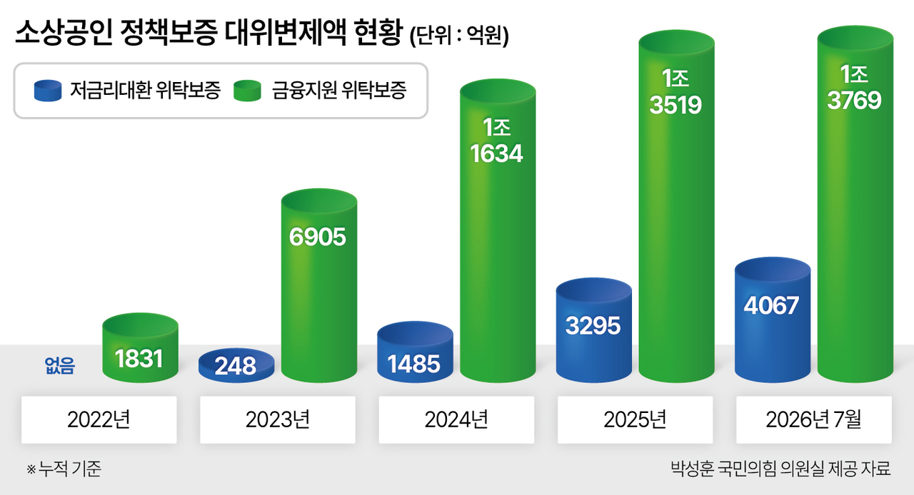 소상공인 정책보증 대위변제액 현황